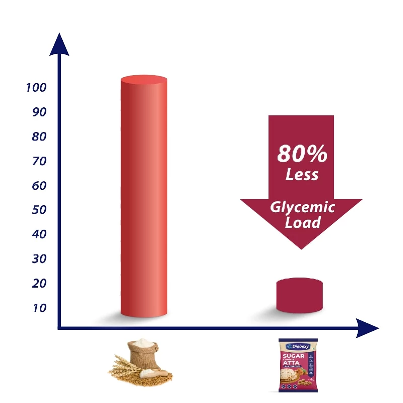 Diabexy Atta Gluten Free Sugar Control for Diabetics - Image 3