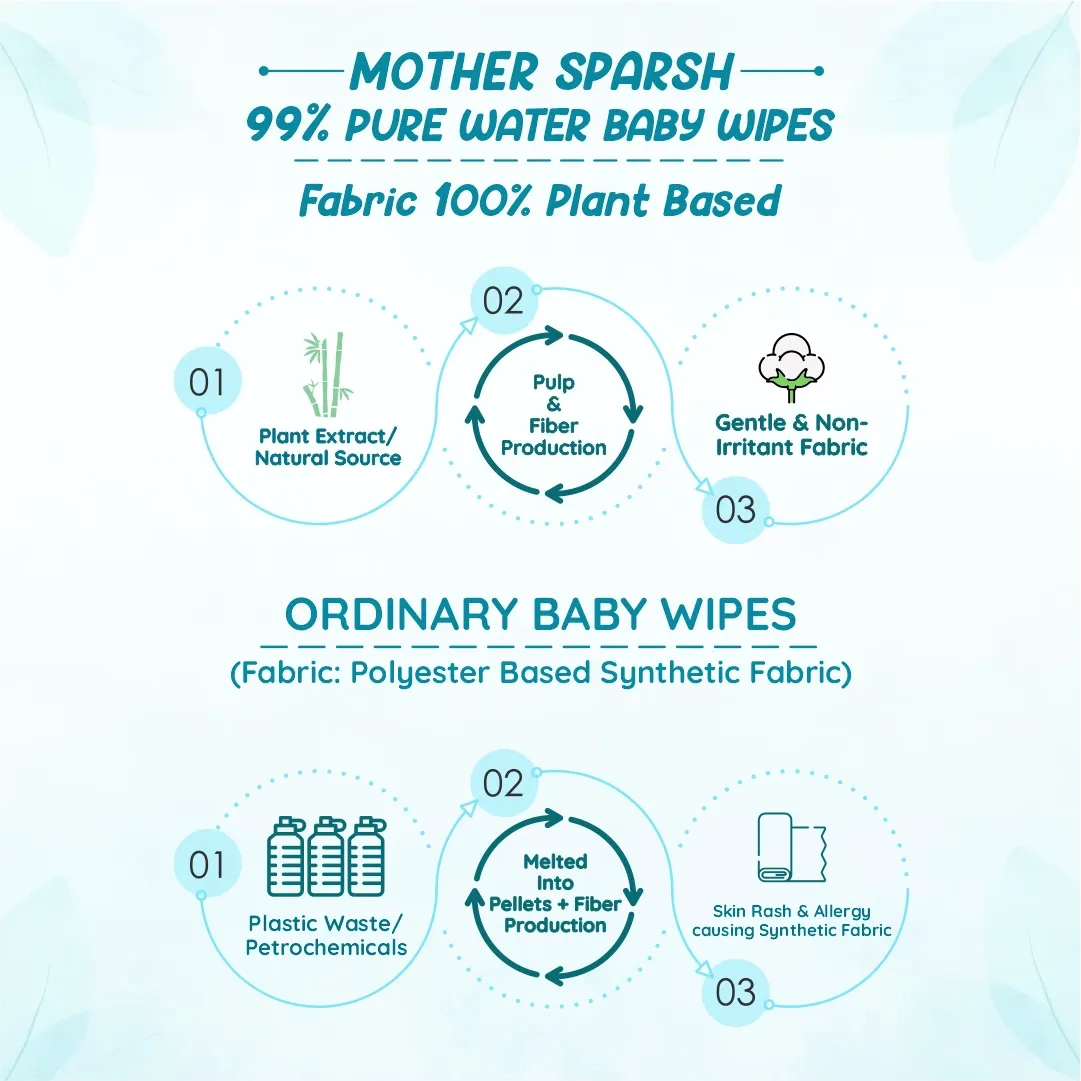 Mother Sparsh 99% Pure Water Unscented Baby Wipes Combo - Super Saver Pack (72 pcs) - Image 20