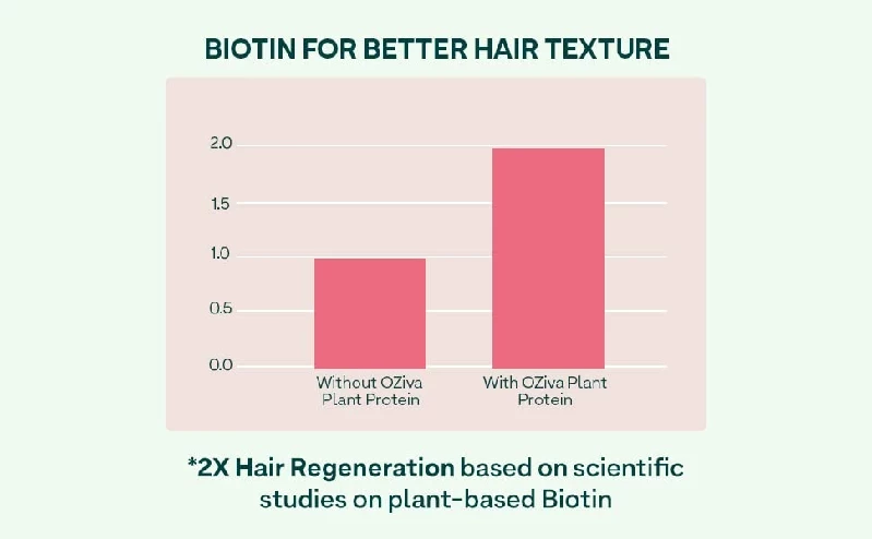Oziva Plant Based Biotin Xtra Capsules - Image 2