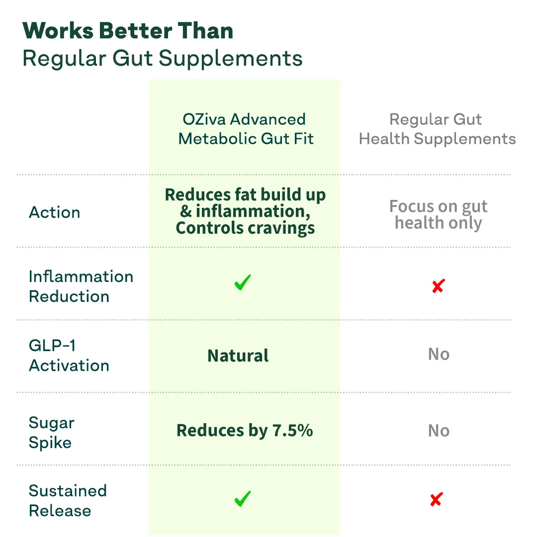 Oziva Advanced Metabolic Gut-Fit - Image 6