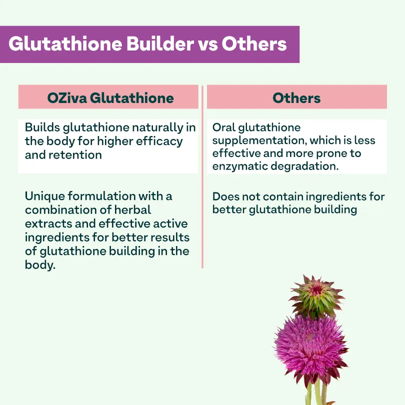 Oziva-Glutathione-Builder-60-Capsules-3.webp