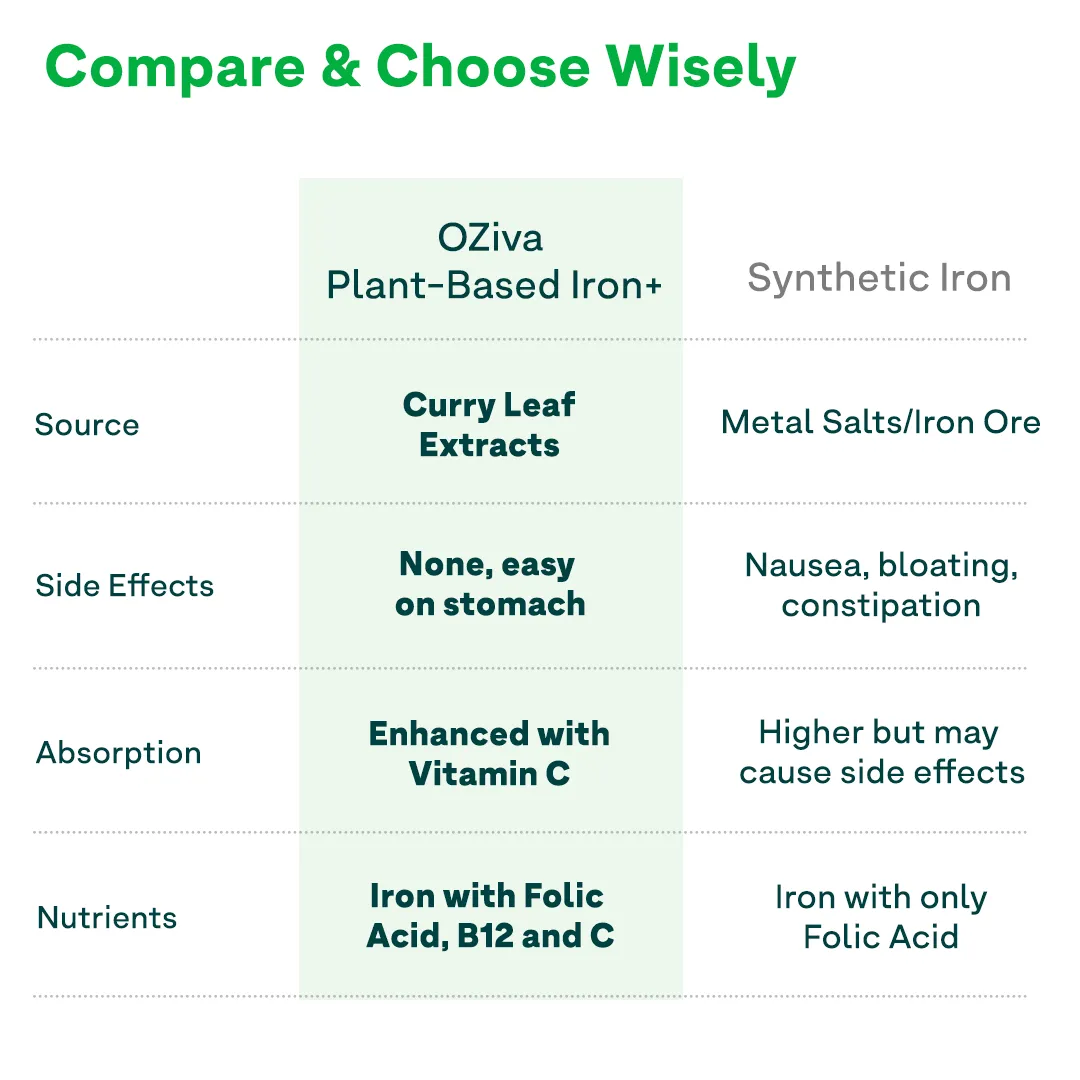 Oziva Iron with Folic Acid + Vitamin C & B12 - Image 6