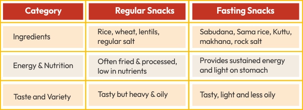 Fasting vs regular snacks comparison