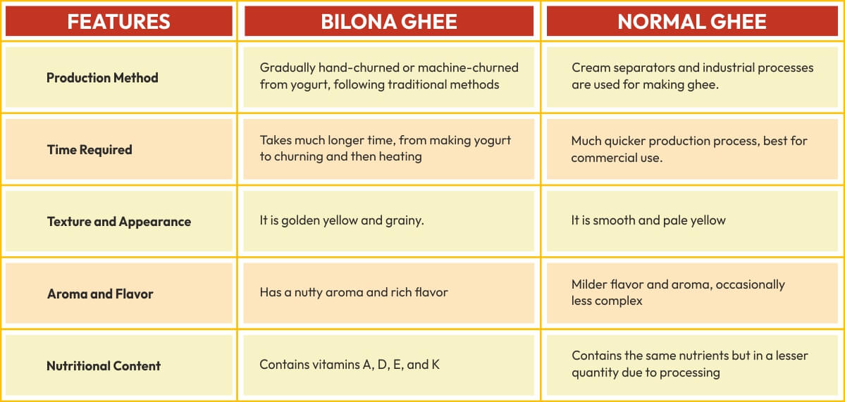 Key Differences Between Bilona Ghee and Normal Ghee