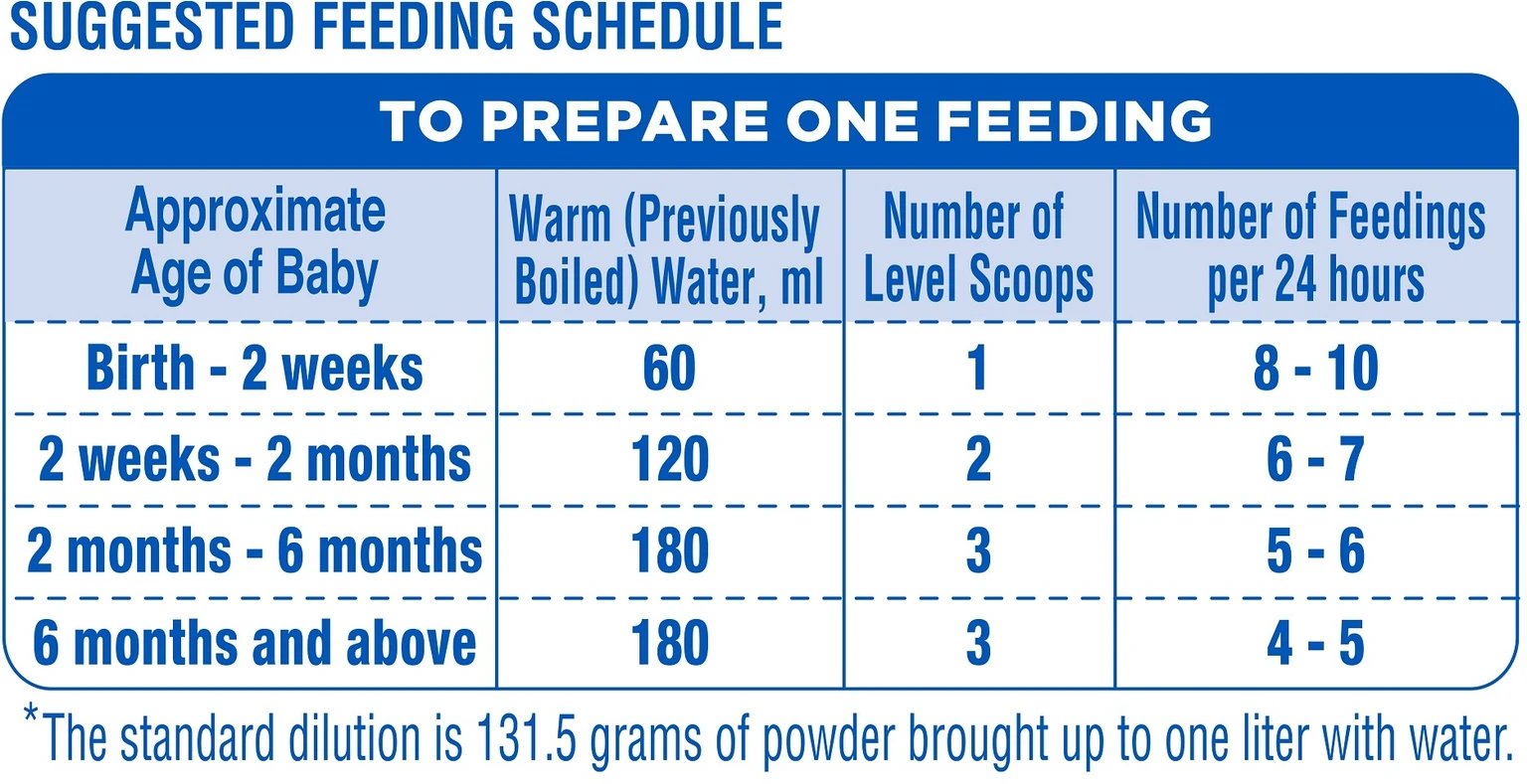 Close-up of Similac Isomil suggested feeding schedule table showing approximate baby age water milliliters and scoop counts