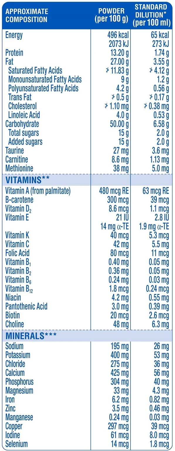 Detailed nutritional composition chart for Similac Isomil listing energy protein fat carbohydrates vitamins and minerals per 100g