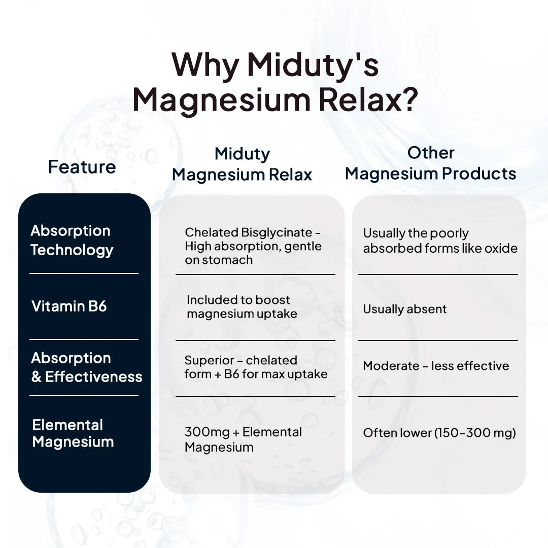 Miduty Magnesium Relax Capsules | Chelated Magnesium Bisglycinate Supplement | Muscle Recovery & Sleep Support-6