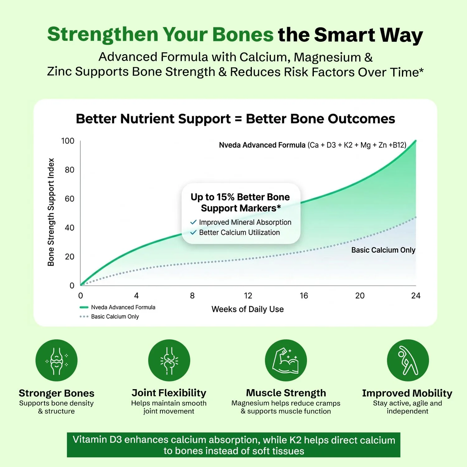 Nveda Calcium Magnesium Zinc Vitamin D3 & B12 Tablets | Bone & Joint Health Supplement | Vegetarian Formula-4