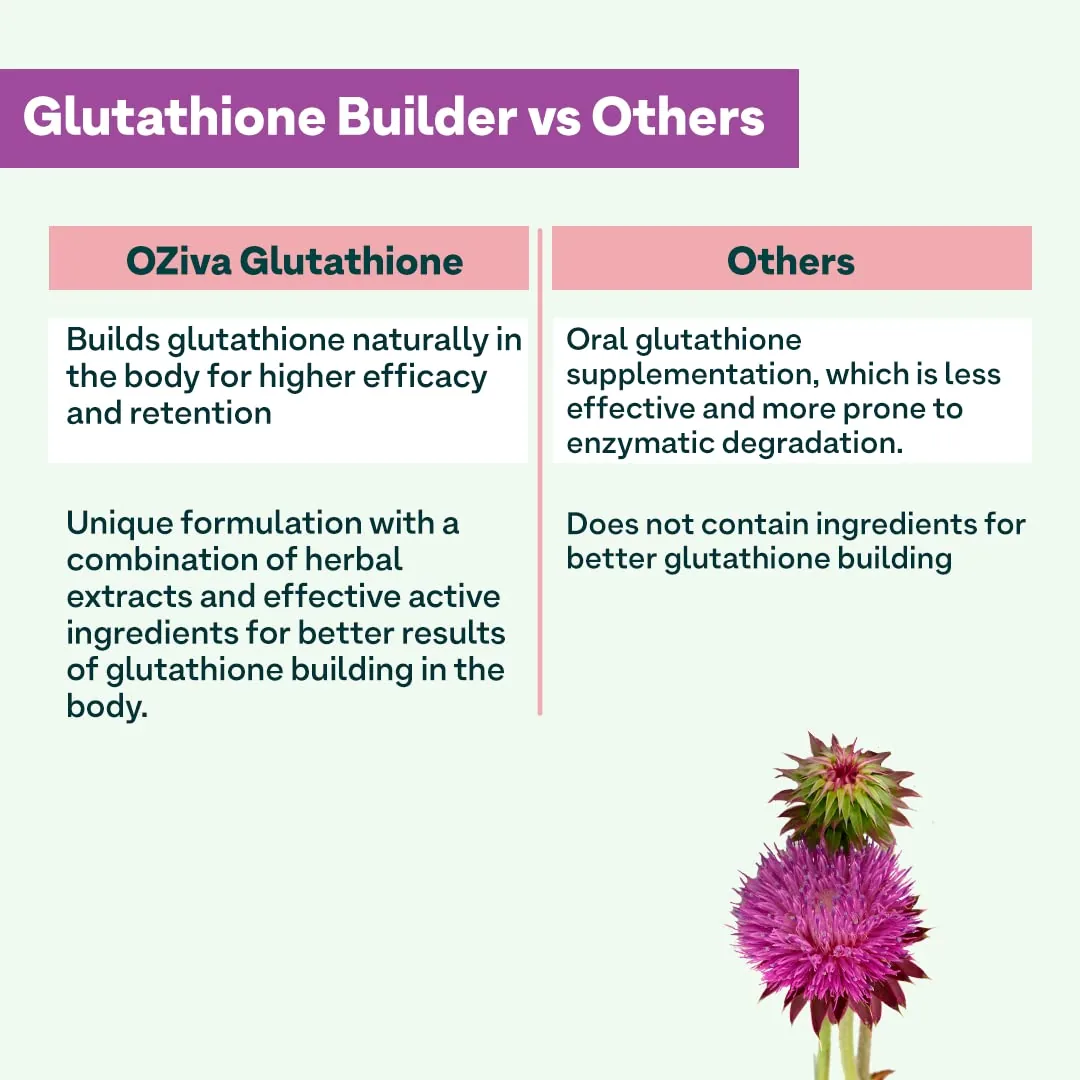 OZiva Glutathione Builder Capsules | Plant-Based Skin Glow Supplement | Natural Antioxidant Support-3
