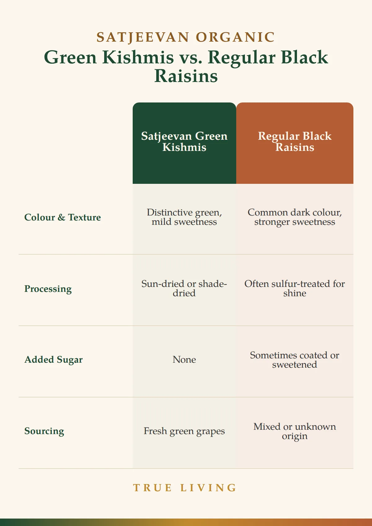 Satjeevan Organic Green Kishmis Raisins | Sun-Dried Green Grapes | Fiber-Rich Natural Sweetener-4