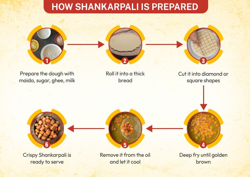 Shankarpali Preparation Process
